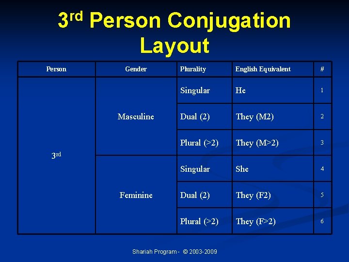 rd 3 Person Conjugation Layout Gender Masculine Plurality English Equivalent # Singular He 1