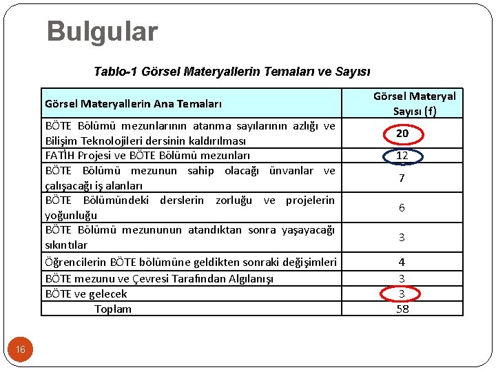 Bulgular Tablo-1 Görsel Materyallerin Temaları ve Sayısı Görsel Materyallerin Ana Temaları BÖTE Bölümü mezunlarının
