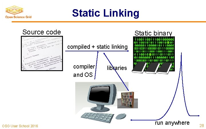 Static Linking Source code Static binary compiled + static linking compiler and OS OSG