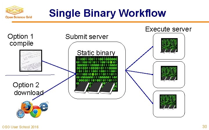 Single Binary Workflow Option 1 compile Submit server Execute server Static binary Option 2