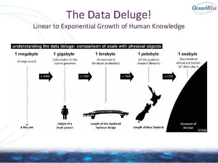 The Data Deluge! Linear to Exponential Growth of Human Knowledge The Data Deluge! Linear to Exponential Growth of Human Knowledge