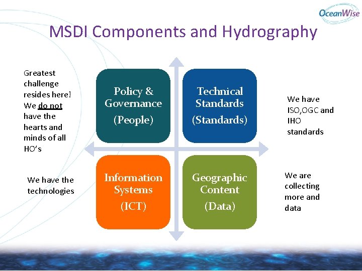 MSDI Components and Hydrography Greatest challenge resides here! We do not have the hearts MSDI Components and Hydrography Greatest challenge resides here! We do not have the hearts