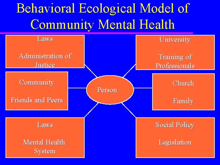 Behavioral Ecological Model of Community Mental Health Laws University Administration of Justice Training of