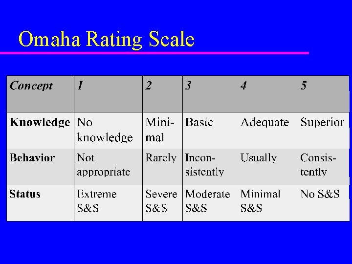 Omaha Rating Scale 