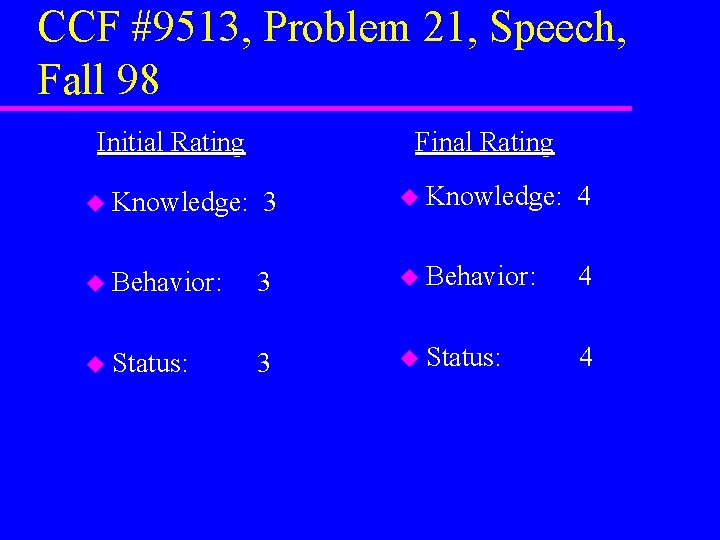 CCF #9513, Problem 21, Speech, Fall 98 Initial Rating Final Rating u Knowledge: 3