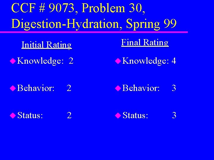 CCF # 9073, Problem 30, Digestion-Hydration, Spring 99 Initial Rating Final Rating u Knowledge: