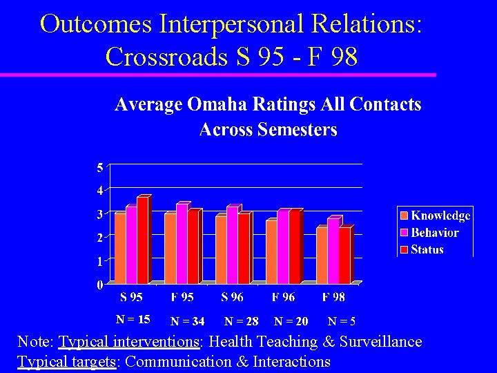 Outcomes Interpersonal Relations: Crossroads S 95 - F 98 N = 15 N =
