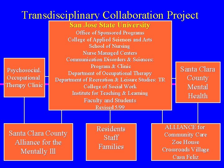 Transdisciplinary Collaboration Project San Jose State University Psychosocial. Occupational Therapy Clinic Office of Sponsored