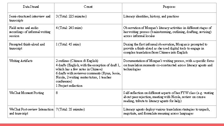 Data Strand Count Purposes Semi-structured interview and transcripts 3 (Total: 225 minutes) Literacy identities,