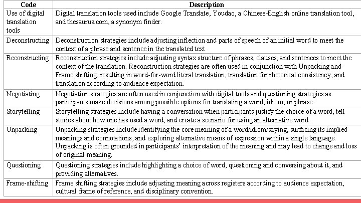 Code Description Use of digital Digital translation tools used include Google Translate, Youdao, a
