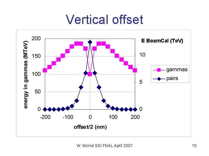 Vertical offset E Beam. Cal (Te. V) W. Morse Si. D FNAL April 2007