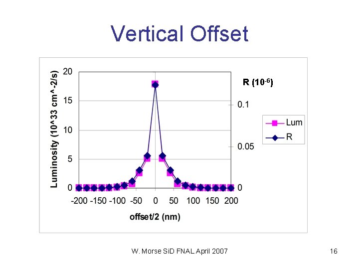 Vertical Offset R (10 -6) W. Morse Si. D FNAL April 2007 16 