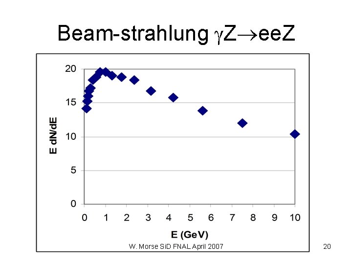 Beam-strahlung Z ee. Z W. Morse Si. D FNAL April 2007 20 