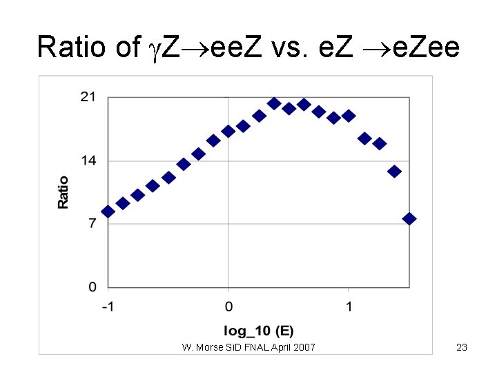 Ratio of Z ee. Z vs. e. Zee W. Morse Si. D FNAL April