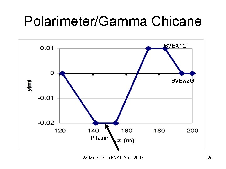 Polarimeter/Gamma Chicane BVEX 1 G BVEX 2 G P laser W. Morse Si. D