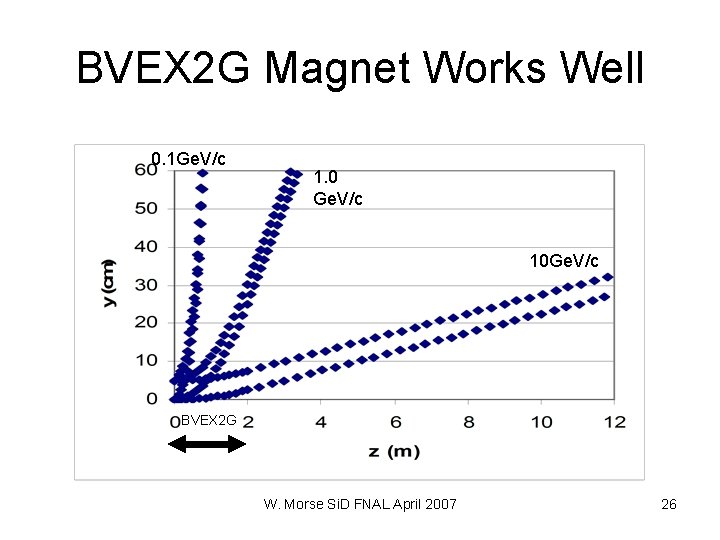BVEX 2 G Magnet Works Well 0. 1 Ge. V/c 1. 0 Ge. V/c