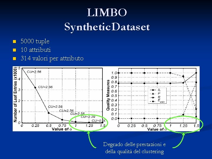 LIMBO Synthetic Dataset n n n 5000 tuple 10 attributi 314 valori per attributo