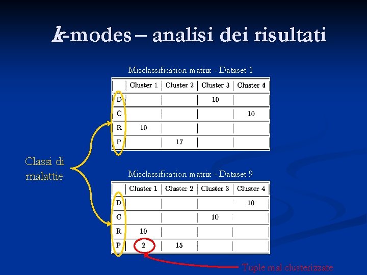 k-modes – analisi dei risultati Misclassification matrix - Dataset 1 Classi di malattie Misclassification