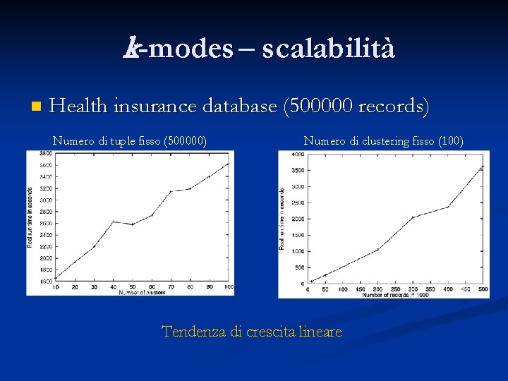 k-modes – scalabilità n Health insurance database (500000 records) Numero di tuple fisso (500000)