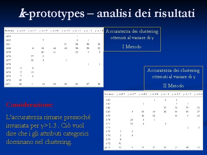 k-prototypes – analisi dei risultati Accuratezza dei clustering ottenuti al variare di γ I