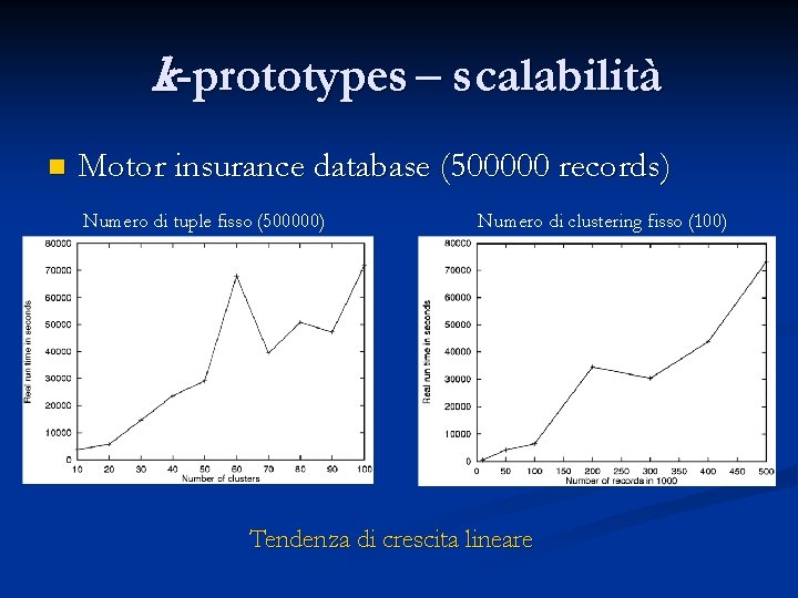 k-prototypes – scalabilità n Motor insurance database (500000 records) Numero di tuple fisso (500000)