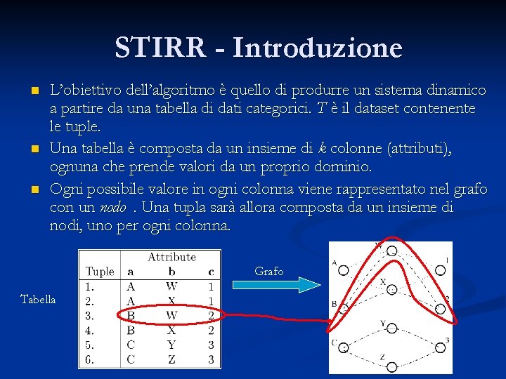 STIRR - Introduzione n n n L’obiettivo dell’algoritmo è quello di produrre un sistema