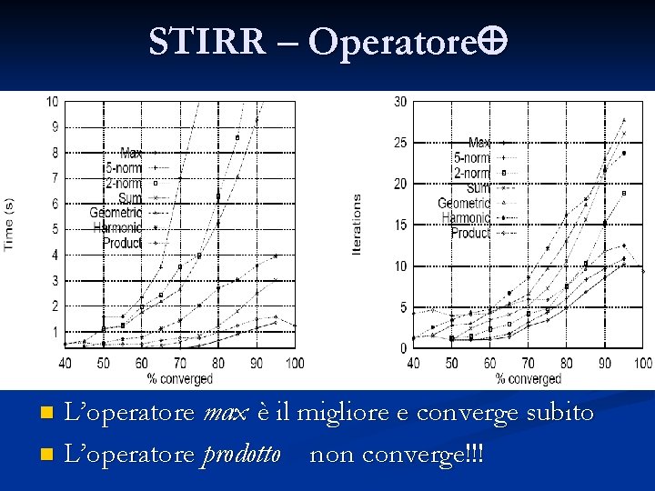 STIRR – Operatore L’operatore max è il migliore e converge subito n L’operatore prodotto