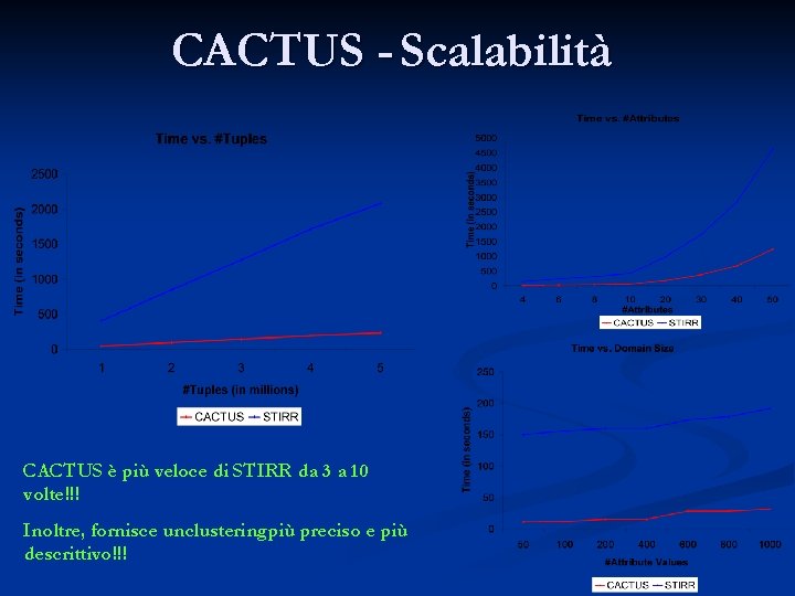 CACTUS - Scalabilità CACTUS è più veloce di STIRR da 3 a 10 volte!!!
