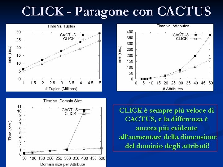 CLICK - Paragone con CACTUS CLICK è sempre più veloce di CACTUS, e la