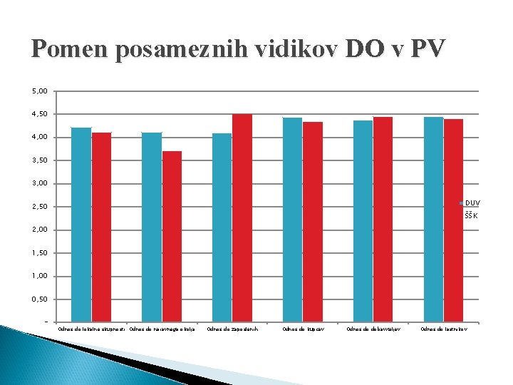 Pomen posameznih vidikov DO v PV 5, 00 4, 50 4, 00 3, 50