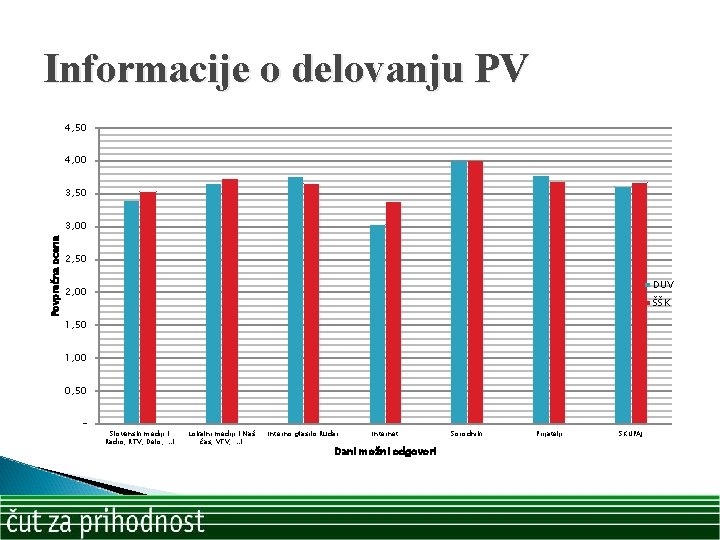 Informacije o delovanju PV 4, 50 4, 00 3, 50 Povprečna ocena 3, 00