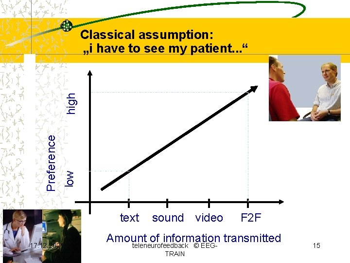 low Preference high Classical assumption: „i have to see my patient. . . “