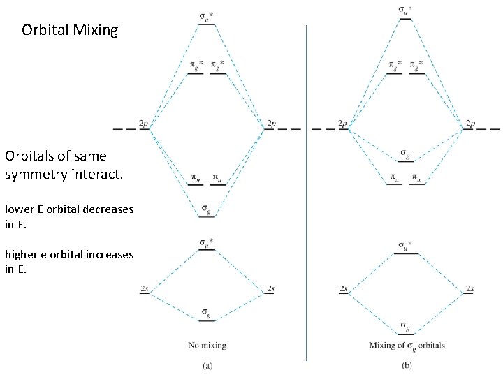 Orbital Mixing Orbitals of same symmetry interact. lower E orbital decreases in E. higher