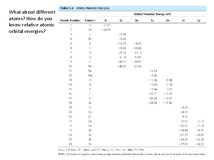 What about different atoms? How do you know relative atomic orbital energies? 