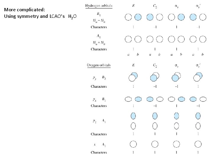 More complicated: Using symmetry and LCAO’s H 2 O 