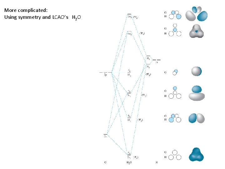 More complicated: Using symmetry and LCAO’s H 2 O 