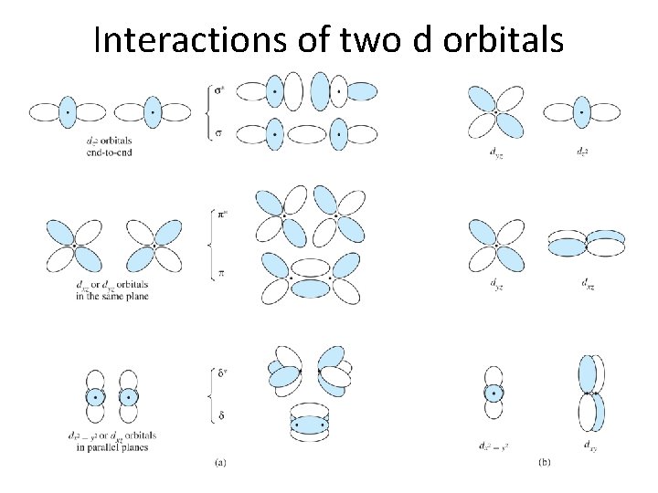Interactions of two d orbitals 