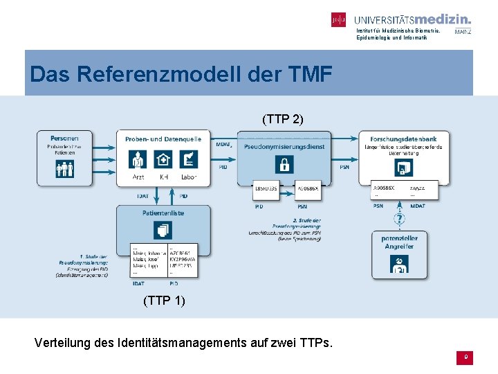 Institut für Medizinische Biometrie, Epidemiologie und Informatik Das Referenzmodell der TMF (TTP 2) (TTP