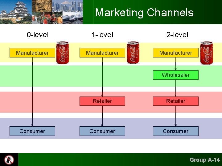 Marketing Channels 0 -level Manufacturer 1 -level Manufacturer 2 -level Manufacturer Wholesaler Consumer Retailer