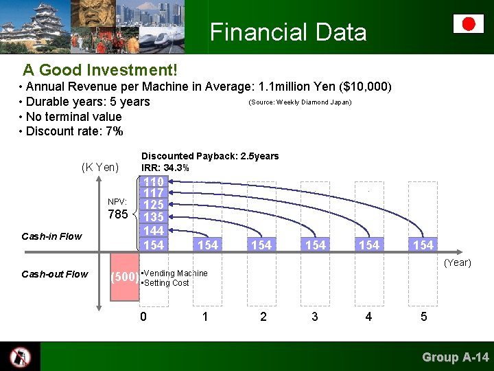Financial Data A Good Investment! • Annual Revenue per Machine in Average: 1. 1