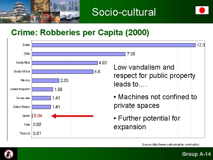 Socio-cultural Crime: Robberies per Capita (2000) Low vandalism and respect for public property leads
