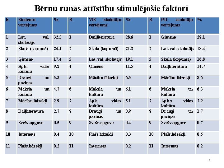 Bērnu runas attīstību stimulējošie faktori R Studentu vērtējums % R Vi. S skolotāju vērtējums