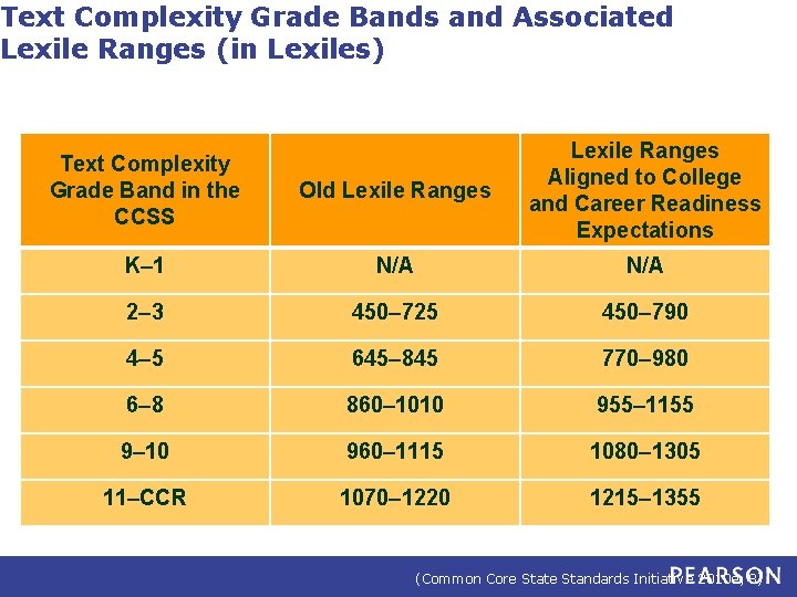 Text Complexity Grade Bands and Associated Lexile Ranges (in Lexiles) Text Complexity Grade Band