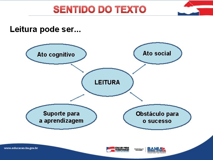 SENTIDO DO TEXTO Leitura pode ser. . . Ato social Ato cognitivo LEITURA Suporte