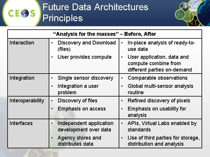 Future Data Architectures Principles “Analysis for the masses” – Before, After Interaction • Discovery