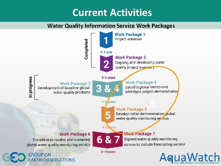 Current Activities Water Quality Information Service Work Packages 