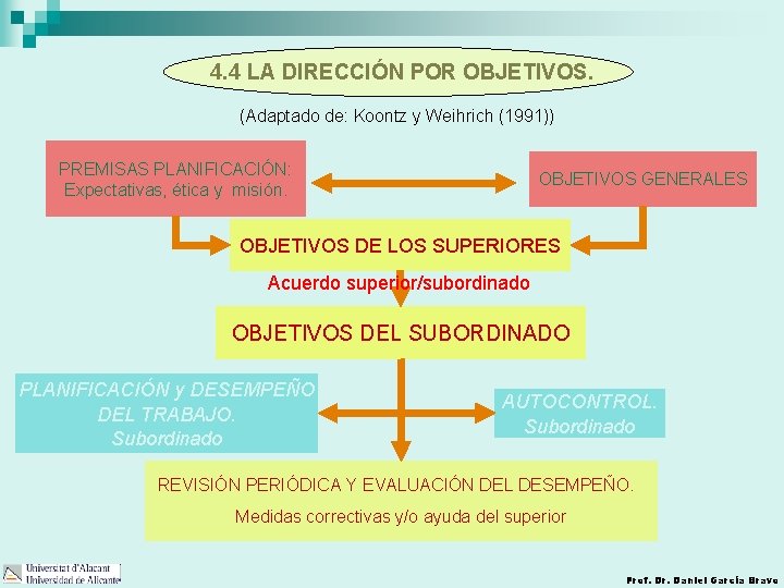 4. 4 LA DIRECCIÓN POR OBJETIVOS. (Adaptado de: Koontz y Weihrich (1991)) PREMISAS PLANIFICACIÓN: