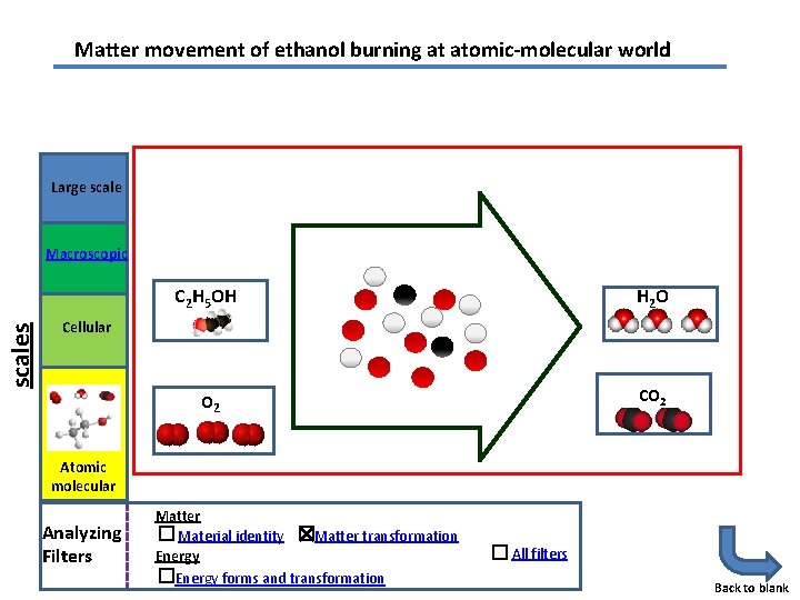 Matter movement of ethanol burning at atomic-molecular world Large scales Macroscopic C 2 H