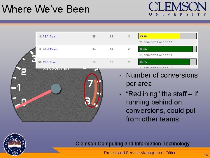 Where We’ve Been • Tachometer – Staff Utilization • • • Number of staff
