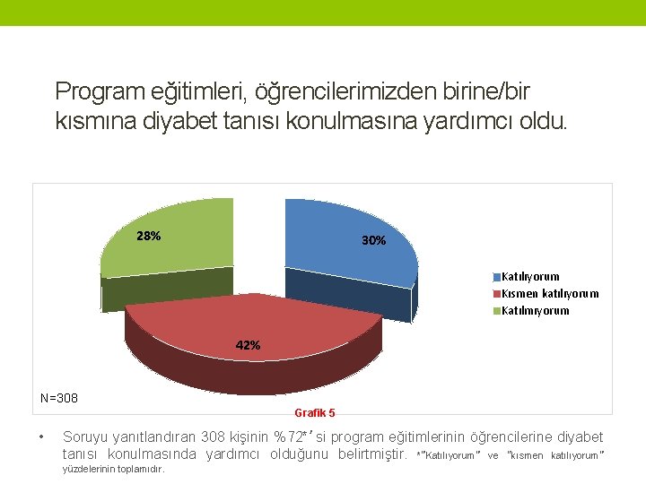 Program eğitimleri, öğrencilerimizden birine/bir kısmına diyabet tanısı konulmasına yardımcı oldu. 28% 30% Katılıyorum Kısmen